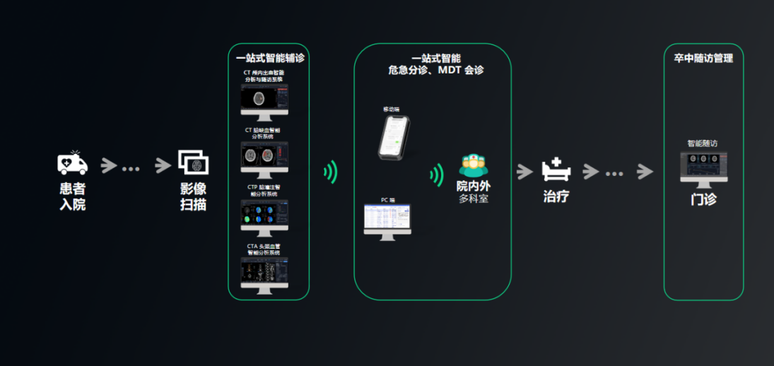 联影智能脑卒中AI人工智能一站式解决方案，为救治加速