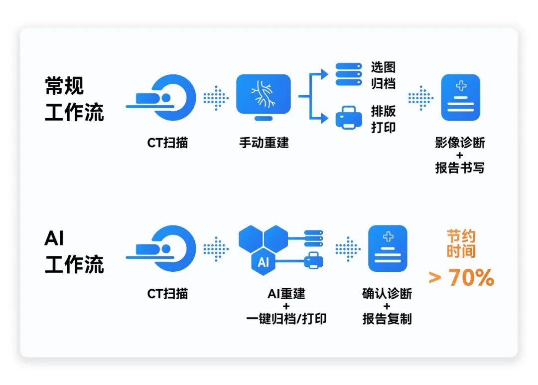 联影智能CTA头颈血管AI人工智能诊断系统实现从重建到报告的无缝衔接